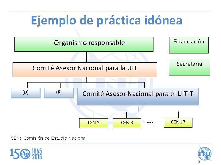 Ejemplo de práctica idónea Financiación Organismo responsable Secretaría Comité Asesor Nacional para la UIT