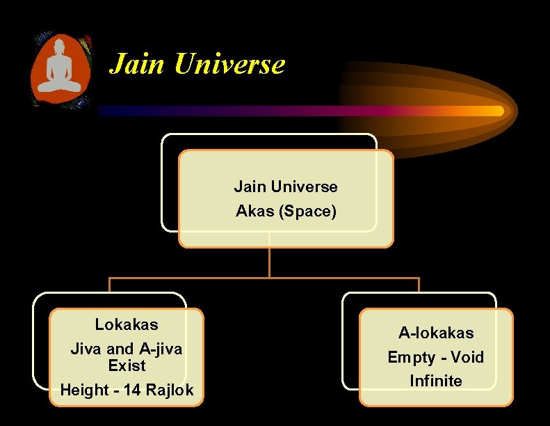 Jain Universe Akas (Space) Lokakas Jiva and A-jiva Exist Height - 14 Rajlok A-lokakas