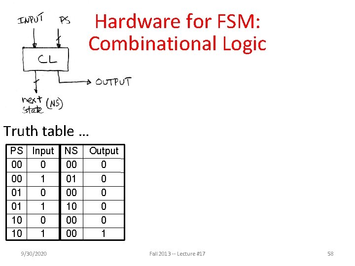 Hardware for FSM: Combinational Logic Truth table … PS Input 00 0 00 1