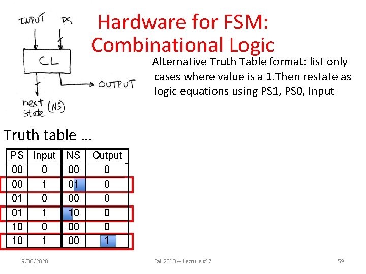 Hardware for FSM: Combinational Logic Alternative Truth Table format: list only cases where value