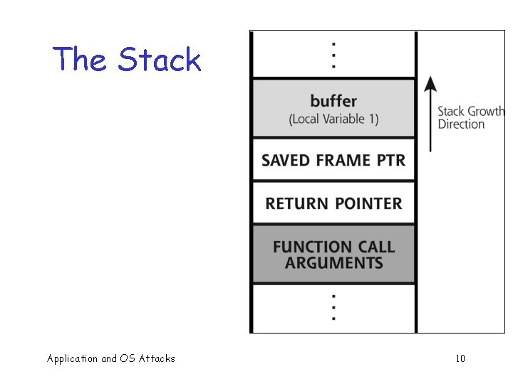 The Stack Application and OS Attacks 10 