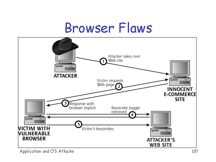 Browser Flaws Application and OS Attacks 107 