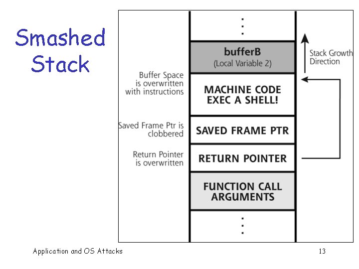 Smashed Stack Application and OS Attacks 13 