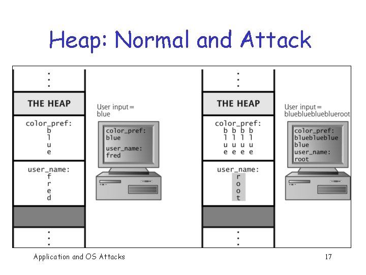 Heap: Normal and Attack Application and OS Attacks 17 