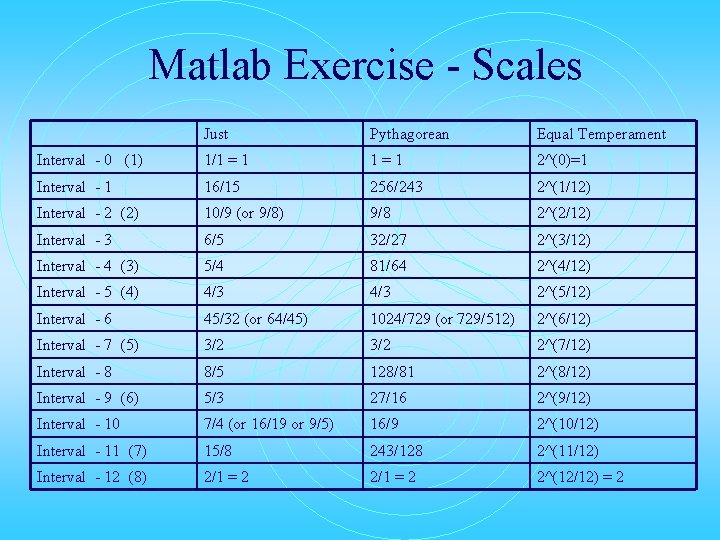 Matlab Exercise - Scales Just Pythagorean Equal Temperament Interval - 0 (1) 1/1 =