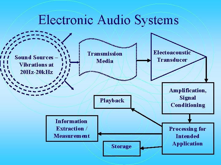 Electronic Audio Systems Sound Sources – Vibrations at 20 Hz-20 k. Hz Transmission Media