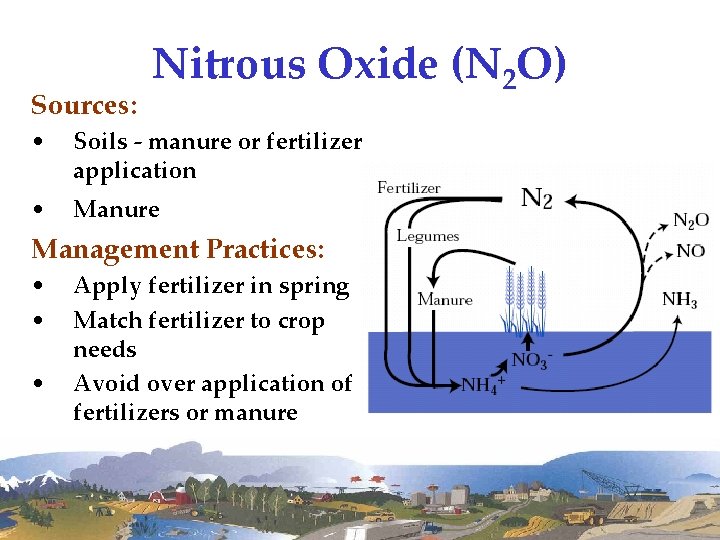 Sources: Nitrous Oxide (N 2 O) • Soils - manure or fertilizer application •