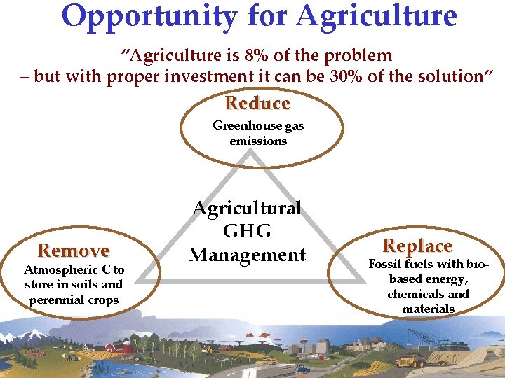 Opportunity for Agriculture “Agriculture is 8% of the problem – but with proper investment