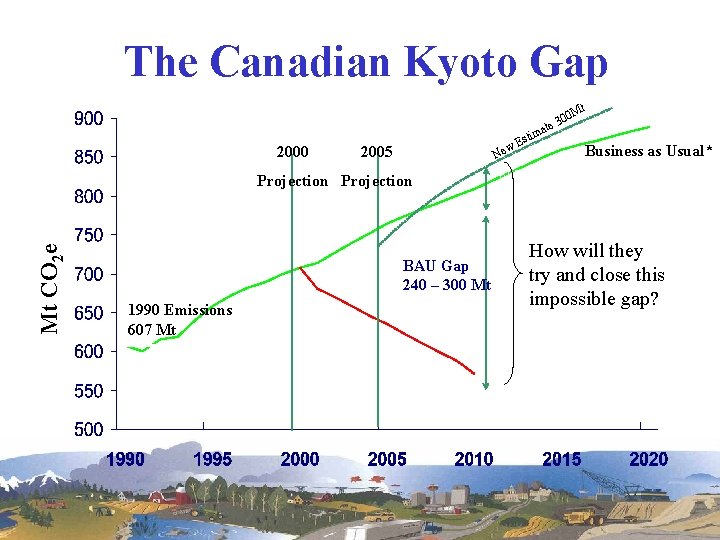 The Canadian Kyoto Gap Mt 00 te 3 ima 2000 st w. E 2005