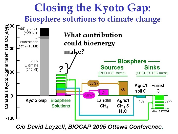 Closing the Kyoto Gap: Canada’s Kyoto Commitment (Mt CO 2 e/yr) 300 200 100