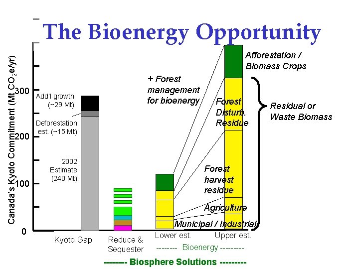 The Bioenergy Opportunity Canada’s Kyoto Commitment (Mt CO 2 e/yr) Afforestation / Biomass Crops