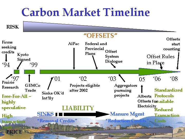 Carbon Market Timeline RISK Firms seeking credits ‘ 94 “OFFSETS” Al. Pac Kyoto Signed