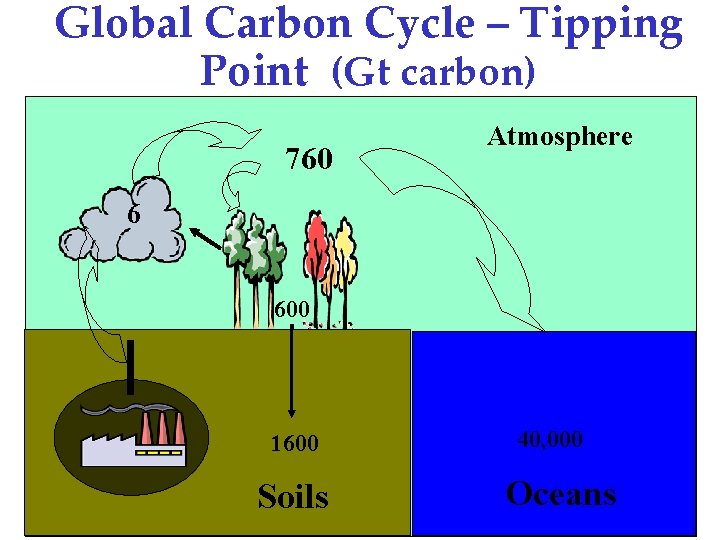 Global Carbon Cycle – Tipping Point (Gt carbon) 760 Atmosphere 6 600 1600 Soils