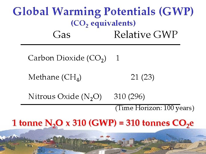 Global Warming Potentials (GWP) Gas (CO 2 equivalents) Carbon Dioxide (CO 2) Methane (CH