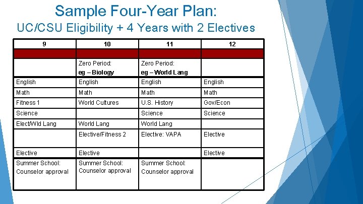 Sample Four-Year Plan: UC/CSU Eligibility + 4 Years with 2 Electives 9 10 11