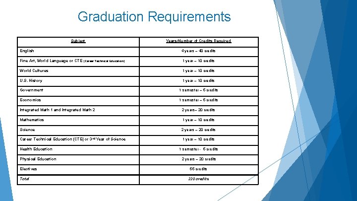 Graduation Requirements Subject Years/Number of Credits Required English 4 years – 40 credits Fine