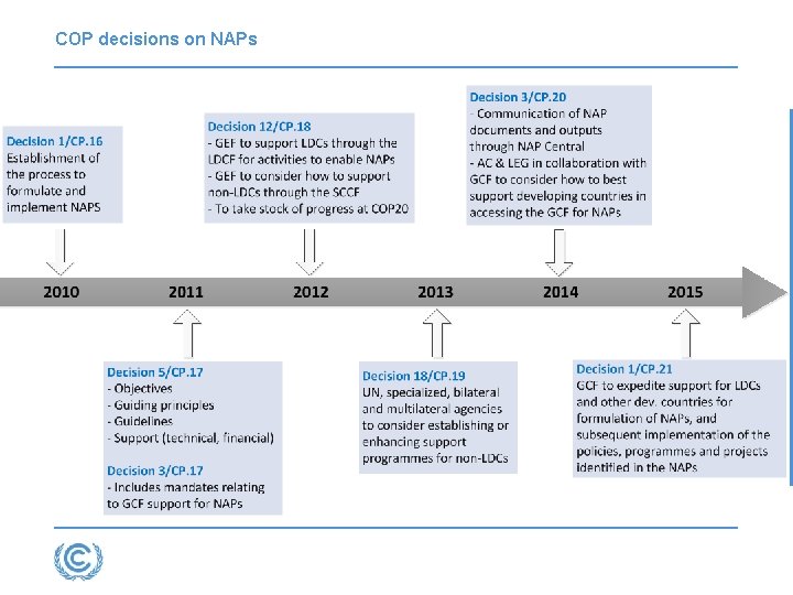 COP decisions on NAPs COP decisions on NAPs