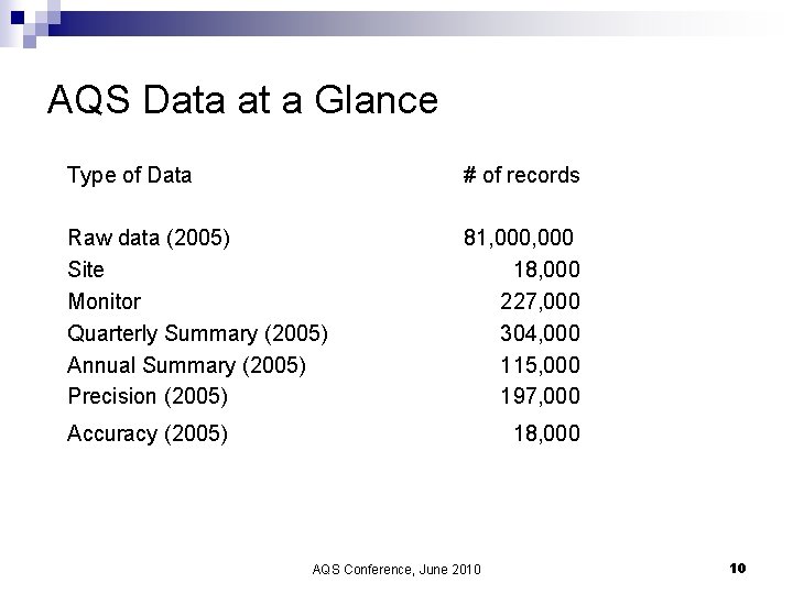 AQS Data at a Glance Type of Data # of records Raw data (2005)