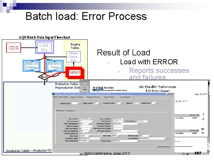 Batch load: Error Process AQS Batch Data Input Flowchart Staging Tables Load File CDX