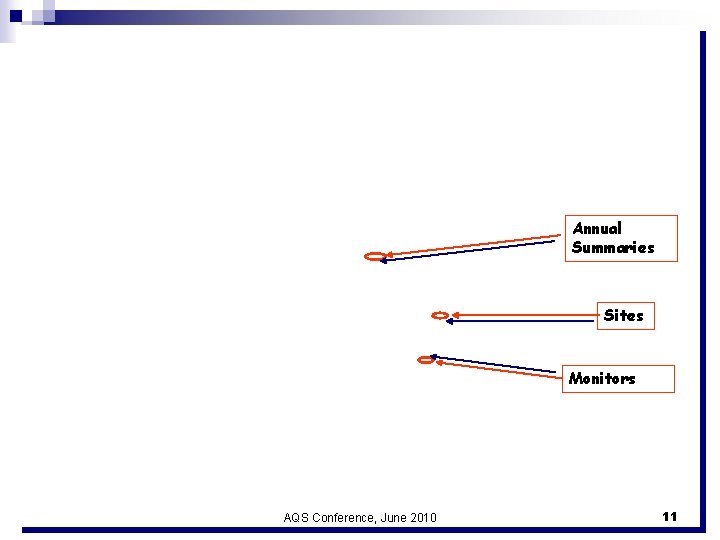 Why is the EUL Necessary? Annual Summaries Sites Monitors AQS Conference, June 2010 11