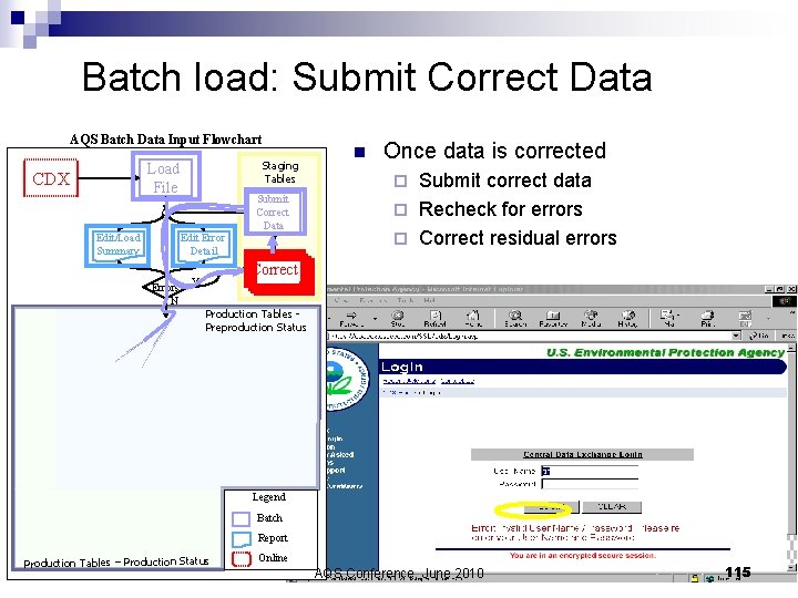 Batch load: Submit Correct Data AQS Batch Data Input Flowchart Staging Tables Load File