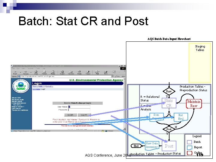 Batch: Stat CR and Post AQS Batch Data Input Flowchart Staging Tables Production Tables