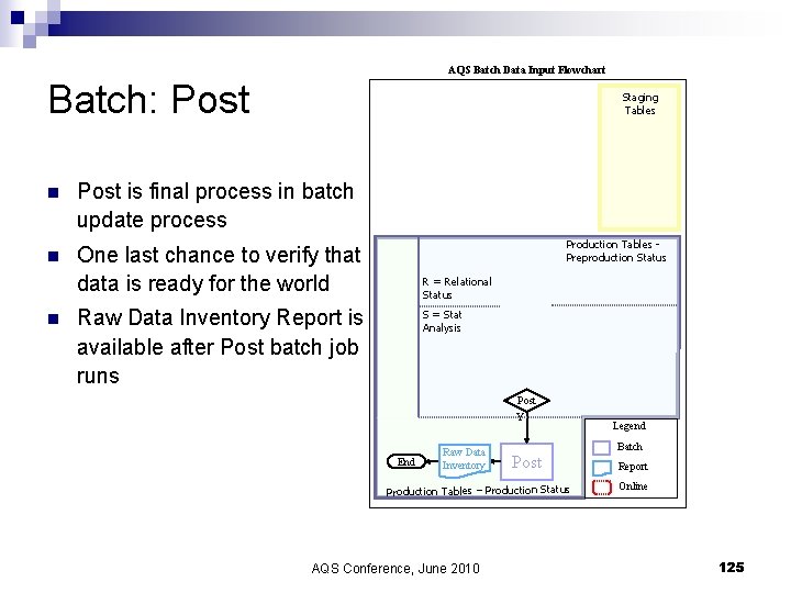 AQS Batch Data Input Flowchart Batch: Post Staging Tables n Post is final process