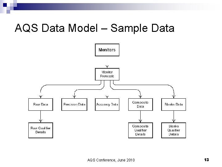 AQS Data Model – Sample Data AQS Conference, June 2010 13 