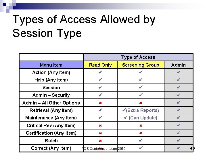 Types of Access Allowed by Session Type of Access Menu Item Read Only Screening