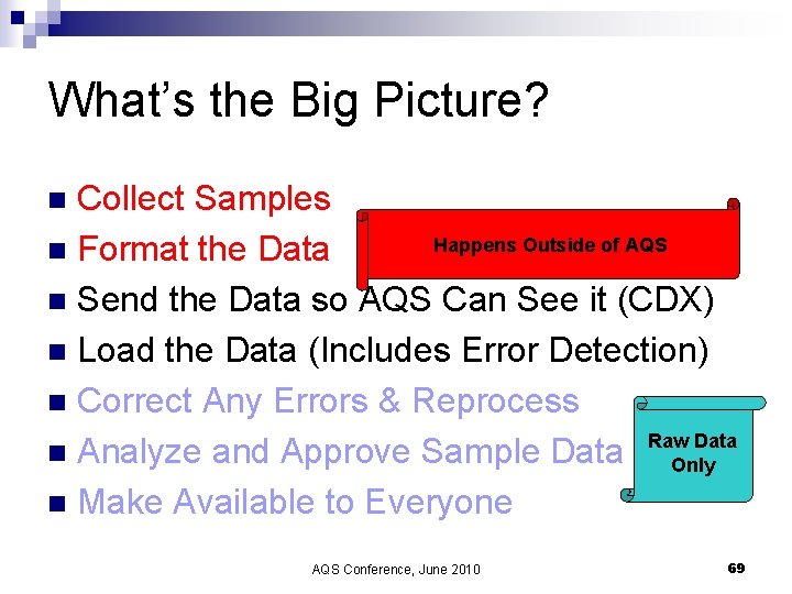 What’s the Big Picture? Collect Samples Happens Outside of AQS n Format the Data