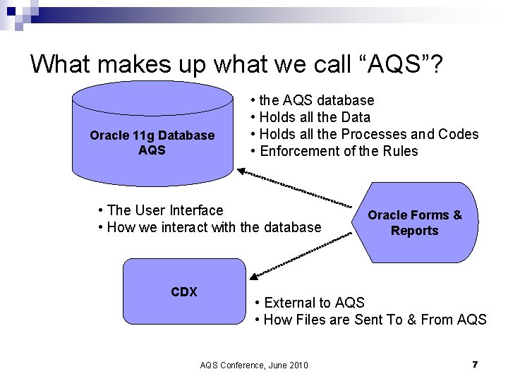 What makes up what we call “AQS”? Oracle 11 g Database AQS • the