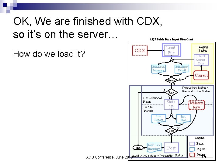 OK, We are finished with CDX, so it’s on the server… AQS Batch Data