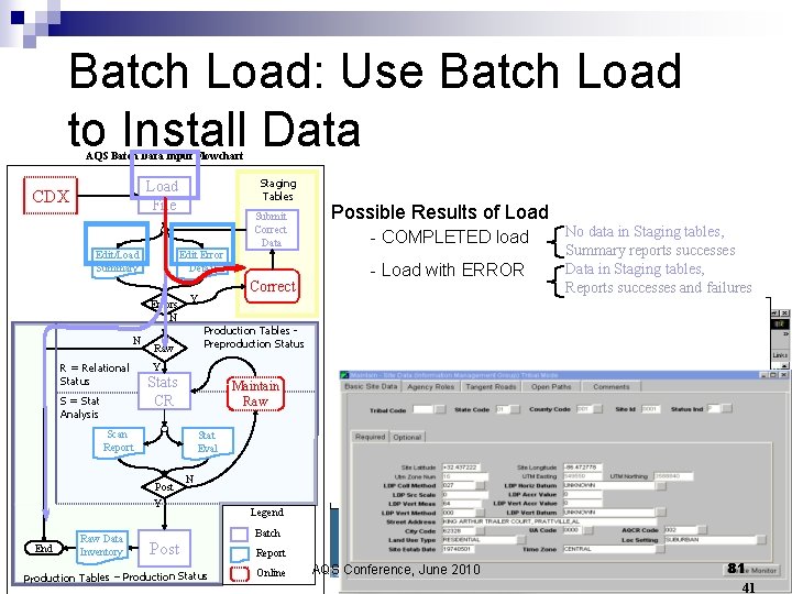 Batch Load: Use Batch Load to Install Data AQS Batch Data Input Flowchart Staging