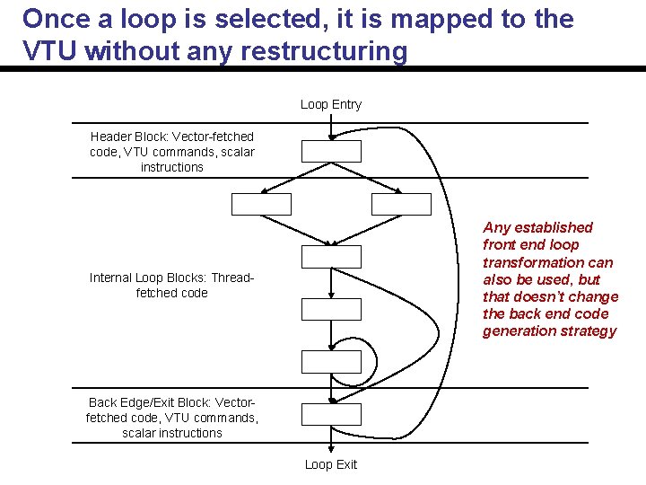 Once a loop is selected, it is mapped to the VTU without any restructuring