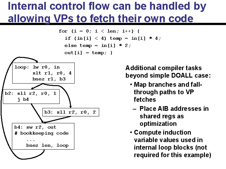 Internal control flow can be handled by allowing VPs to fetch their own code