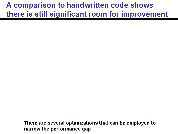 A comparison to handwritten code shows there is still significant room for improvement There