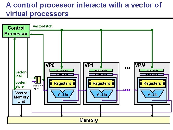 A control processor interacts with a vector of virtual processors Control Processor vector-fetch VP