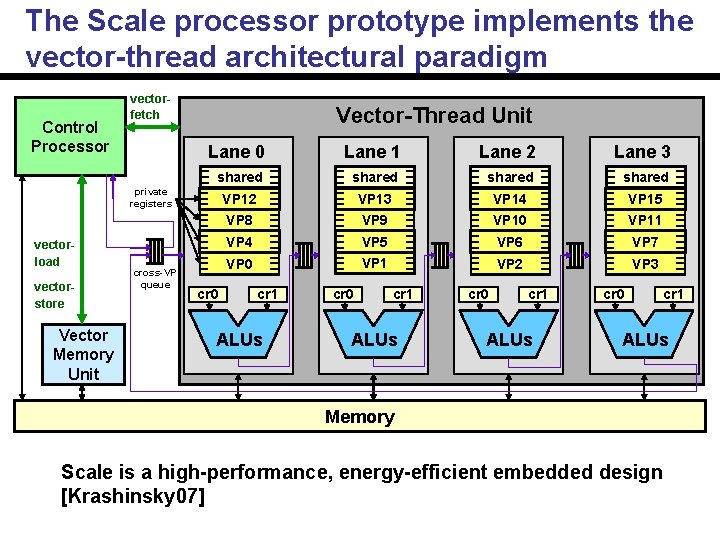 The Scale processor prototype implements the vector-thread architectural paradigm Control Processor vectorfetch Vector-Thread Unit