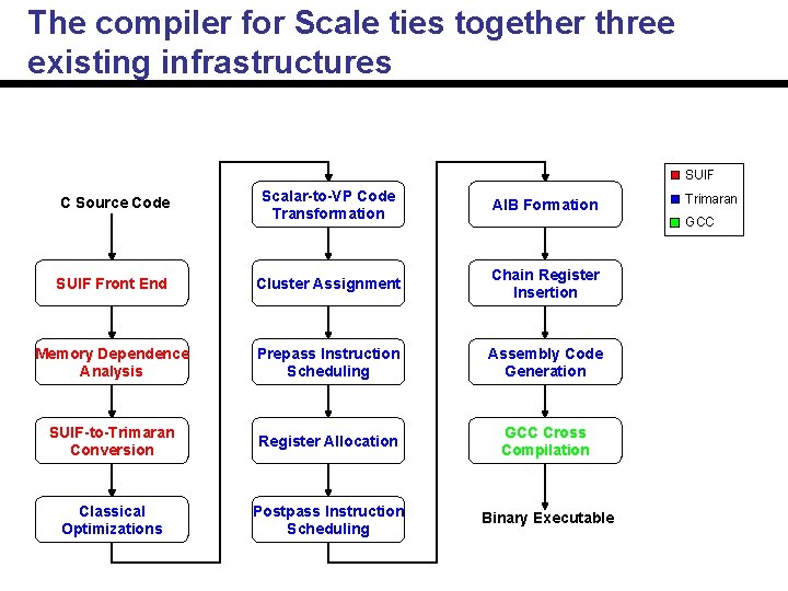 The compiler for Scale ties together three existing infrastructures SUIF Scalar-to-VP Code Transformation AIB