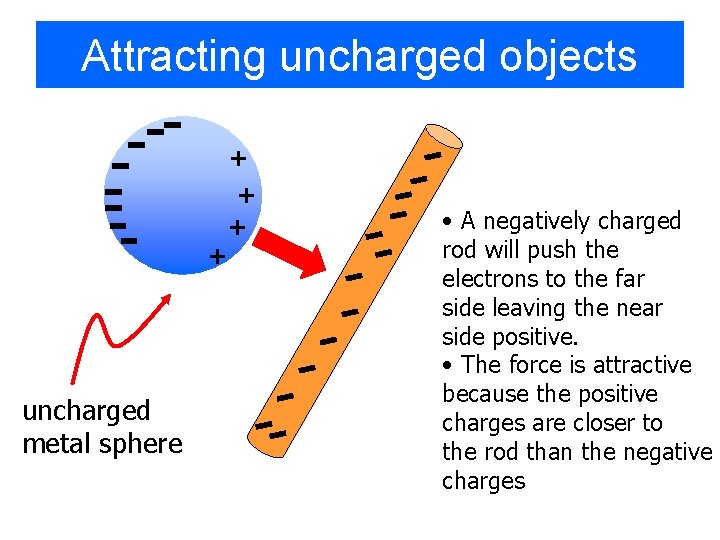 Attracting uncharged objects + + uncharged metal sphere • A negatively charged rod will