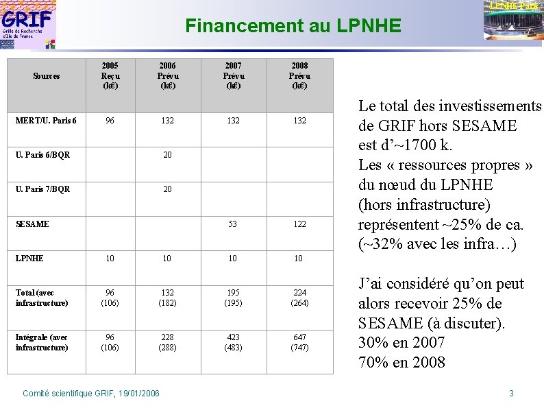 LPNHE Paris Financement au LPNHE Sources MERT/U. Paris 6 2005 Reçu (k€) 2006 Prévu