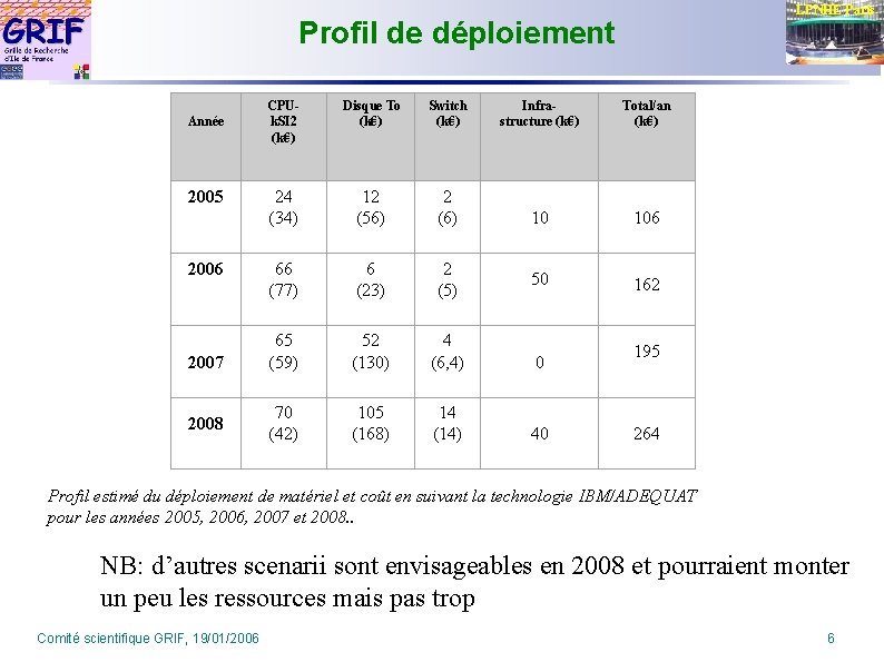 LPNHE Paris Profil de déploiement Année CPUk. SI 2 (k€) Disque To (k€) Switch