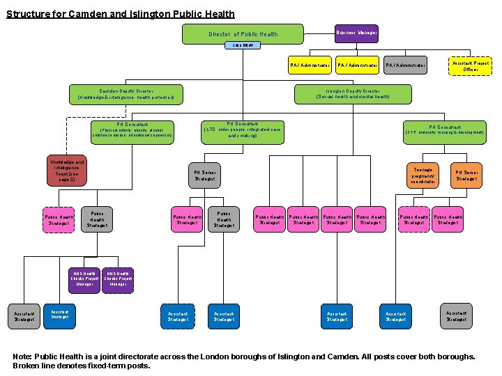 Structure for Camden and Islington Public Health Business Manager Director of Public Health Julie