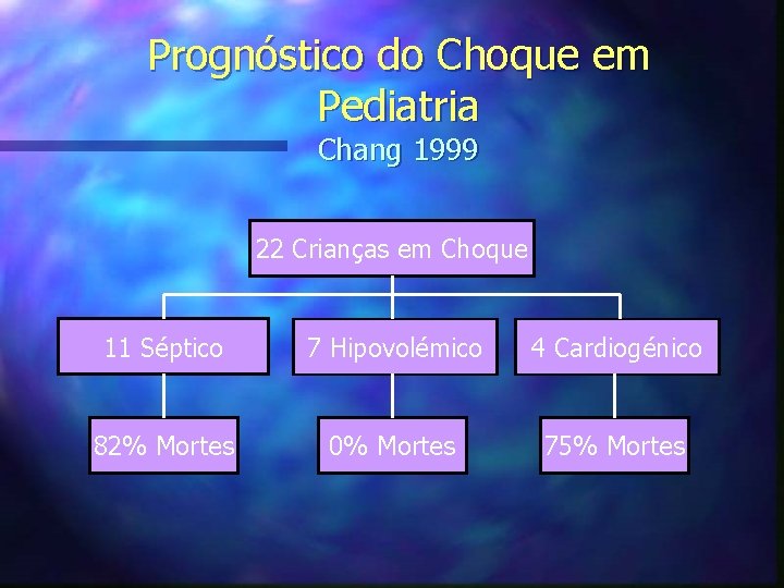 Prognóstico do Choque em Pediatria Chang 1999 22 Crianças em Choque 11 Séptico 7