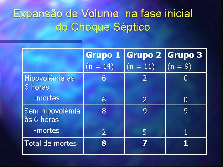 Expansão de Volume na fase inicial do Choque Séptico Grupo 1 Grupo 2 Grupo