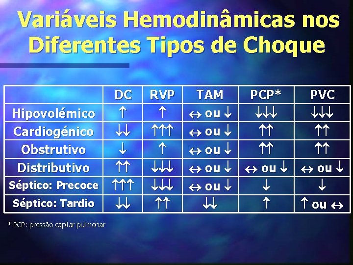 Variáveis Hemodinâmicas nos Diferentes Tipos de Choque Hipovolémico Cardiogénico Obstrutivo Distributivo Séptico: Precoce Séptico: