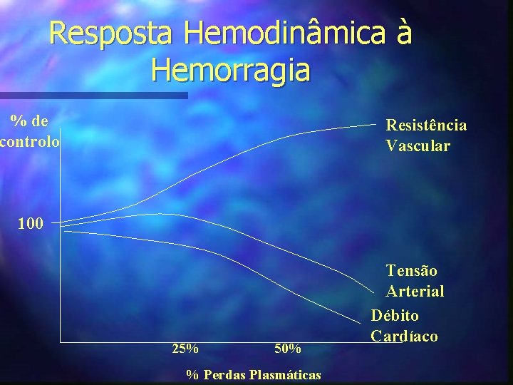 Resposta Hemodinâmica à Hemorragia % de controlo Resistência Vascular 100 25% 50% % Perdas