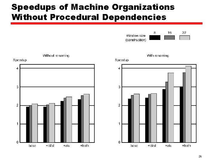 Speedups of Machine Organizations Without Procedural Dependencies 26 