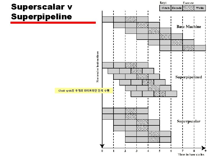 Superscalar v Superpipeline Clock cycle당 두개의 파이프라인 단계 수행 