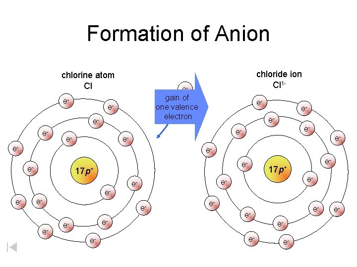 Formation of Anion chlorine atom Cl e- egain of one valence electron ee- e-